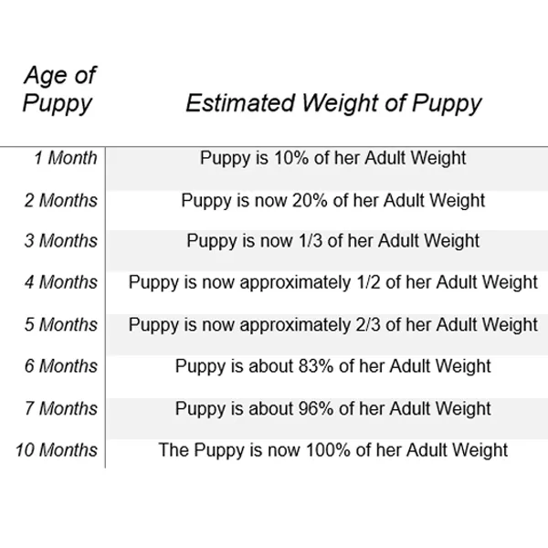 Imperial Shih Tzu – Weight Table